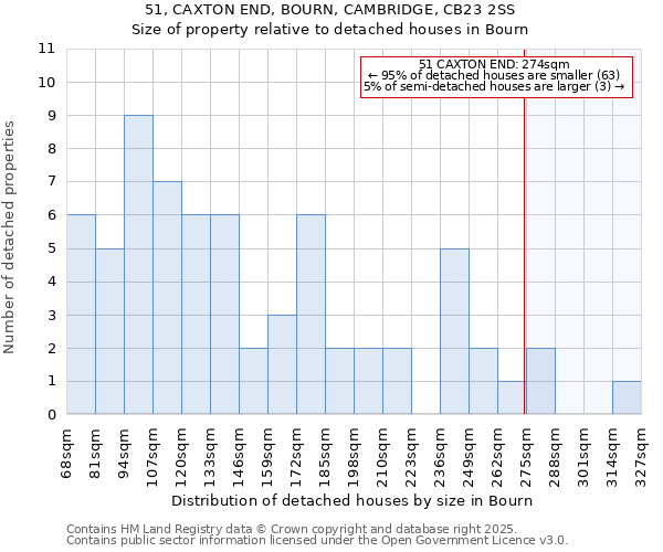 51, CAXTON END, BOURN, CAMBRIDGE, CB23 2SS: Size of property relative to detached houses in Bourn