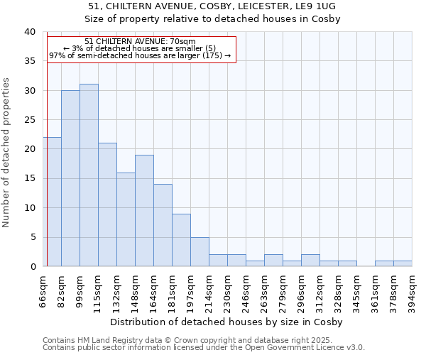 51, CHILTERN AVENUE, COSBY, LEICESTER, LE9 1UG: Size of property relative to detached houses in Cosby