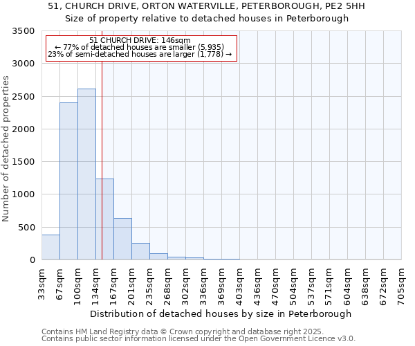 51, CHURCH DRIVE, ORTON WATERVILLE, PETERBOROUGH, PE2 5HH: Size of property relative to detached houses in Peterborough