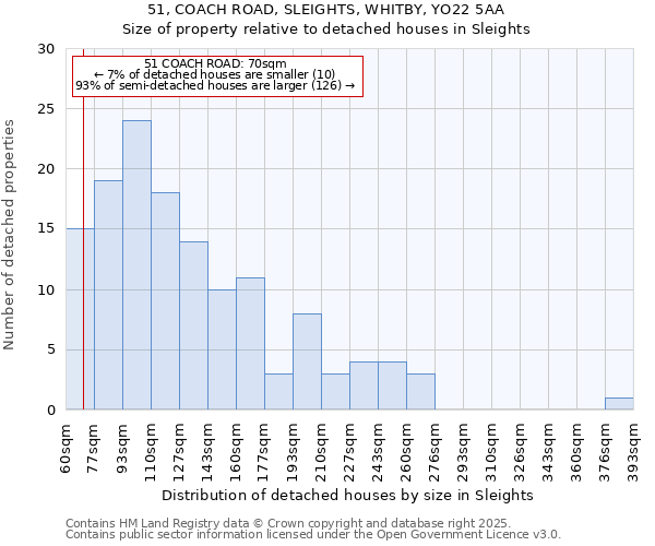 51, COACH ROAD, SLEIGHTS, WHITBY, YO22 5AA: Size of property relative to detached houses in Sleights