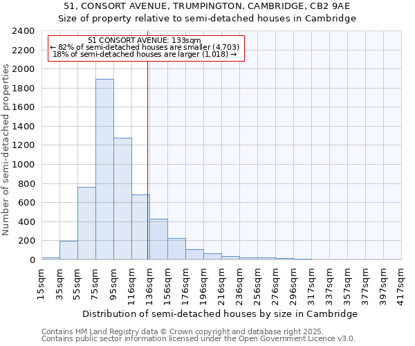 51, CONSORT AVENUE, TRUMPINGTON, CAMBRIDGE, CB2 9AE: Size of property relative to detached houses in Cambridge