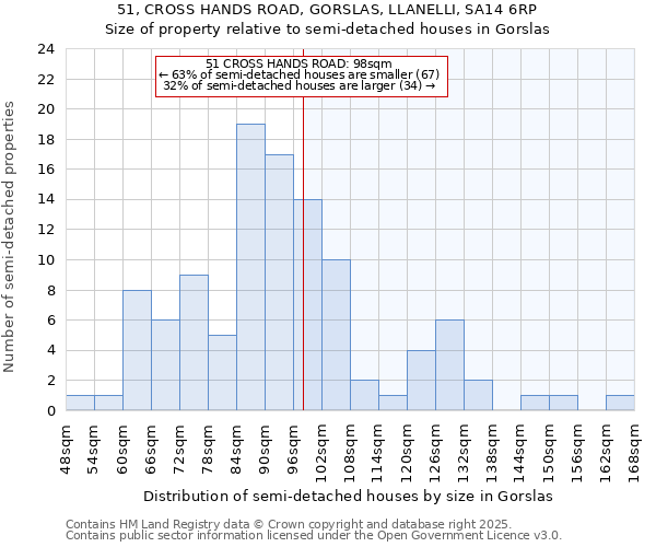 51, CROSS HANDS ROAD, GORSLAS, LLANELLI, SA14 6RP: Size of property relative to detached houses in Gorslas