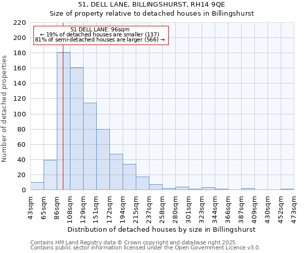 51, DELL LANE, BILLINGSHURST, RH14 9QE: Size of property relative to detached houses in Billingshurst