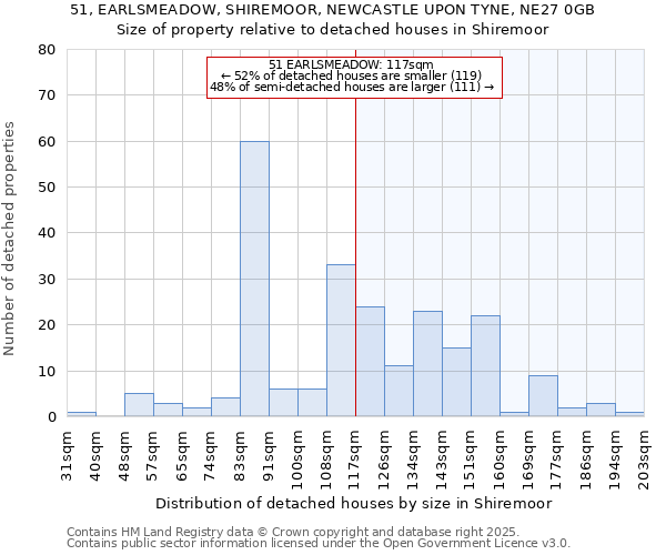 51, EARLSMEADOW, SHIREMOOR, NEWCASTLE UPON TYNE, NE27 0GB: Size of property relative to detached houses in Shiremoor