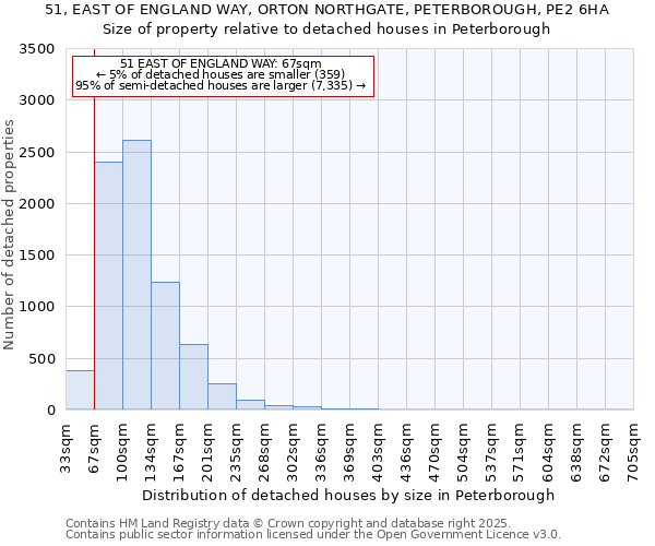 51, EAST OF ENGLAND WAY, ORTON NORTHGATE, PETERBOROUGH, PE2 6HA: Size of property relative to detached houses in Peterborough