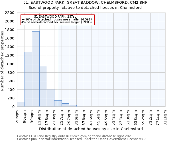 51, EASTWOOD PARK, GREAT BADDOW, CHELMSFORD, CM2 8HF: Size of property relative to detached houses in Chelmsford