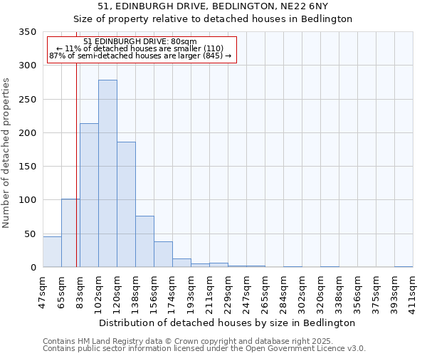 51, EDINBURGH DRIVE, BEDLINGTON, NE22 6NY: Size of property relative to detached houses in Bedlington