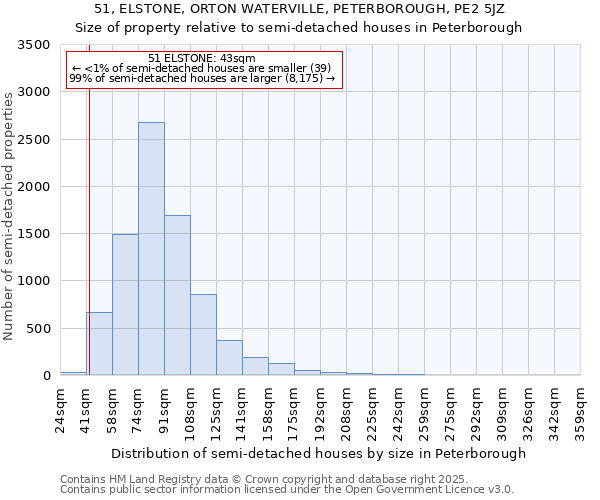 51, ELSTONE, ORTON WATERVILLE, PETERBOROUGH, PE2 5JZ: Size of property relative to detached houses in Peterborough