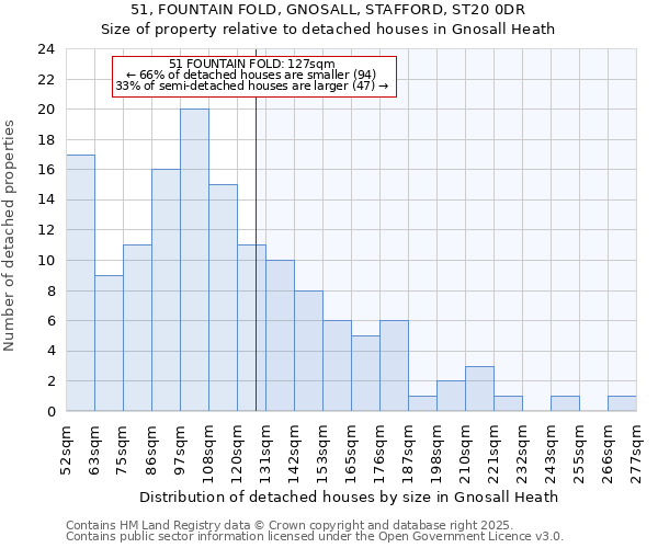 51, FOUNTAIN FOLD, GNOSALL, STAFFORD, ST20 0DR: Size of property relative to detached houses in Gnosall Heath