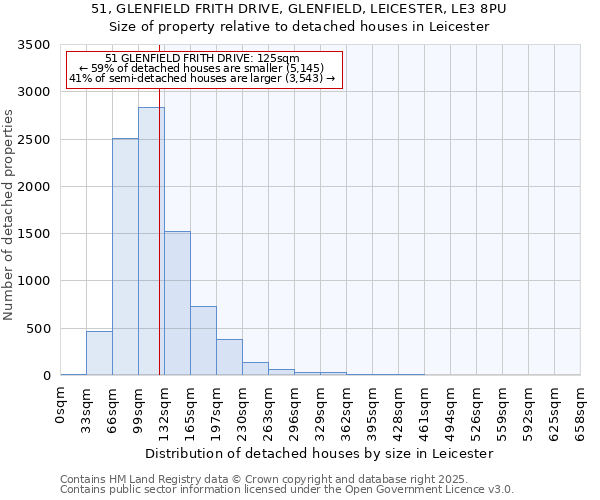 51, GLENFIELD FRITH DRIVE, GLENFIELD, LEICESTER, LE3 8PU: Size of property relative to detached houses in Leicester