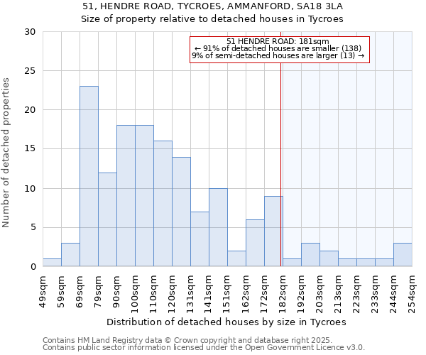 51, HENDRE ROAD, TYCROES, AMMANFORD, SA18 3LA: Size of property relative to detached houses in Tycroes