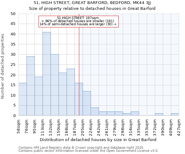 51, HIGH STREET, GREAT BARFORD, BEDFORD, MK44 3JJ: Size of property relative to detached houses in Great Barford