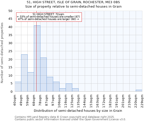 51, HIGH STREET, ISLE OF GRAIN, ROCHESTER, ME3 0BS: Size of property relative to detached houses in Grain