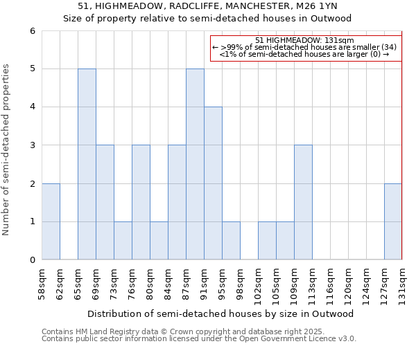 51, HIGHMEADOW, RADCLIFFE, MANCHESTER, M26 1YN: Size of property relative to detached houses in Outwood