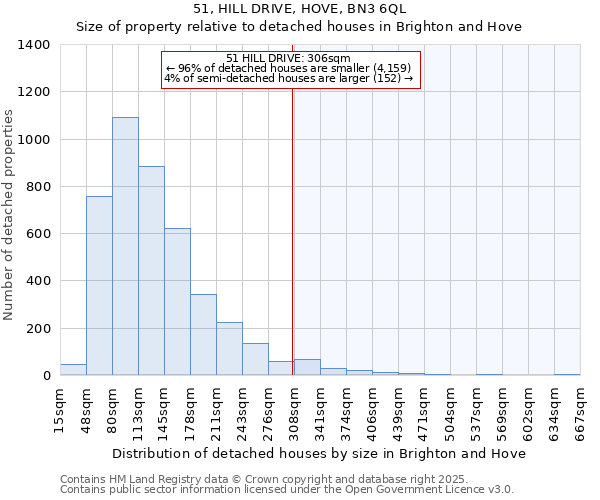 51, HILL DRIVE, HOVE, BN3 6QL: Size of property relative to detached houses in Brighton and Hove