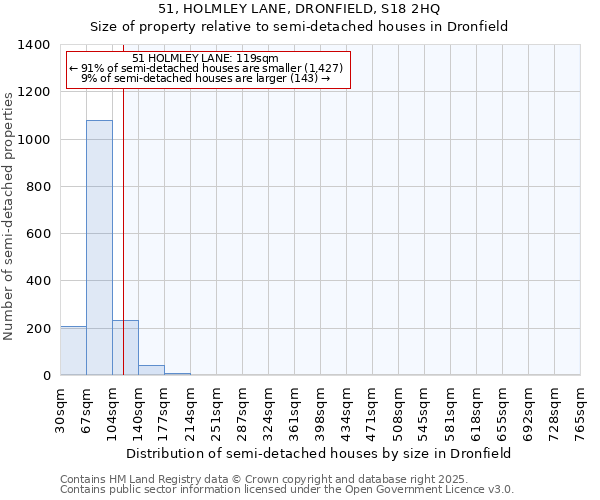 51, HOLMLEY LANE, DRONFIELD, S18 2HQ: Size of property relative to detached houses in Dronfield