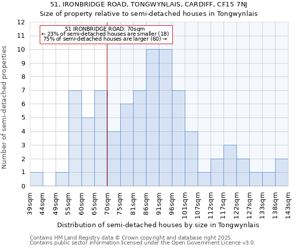 51, IRONBRIDGE ROAD, TONGWYNLAIS, CARDIFF, CF15 7NJ: Size of property relative to detached houses in Tongwynlais