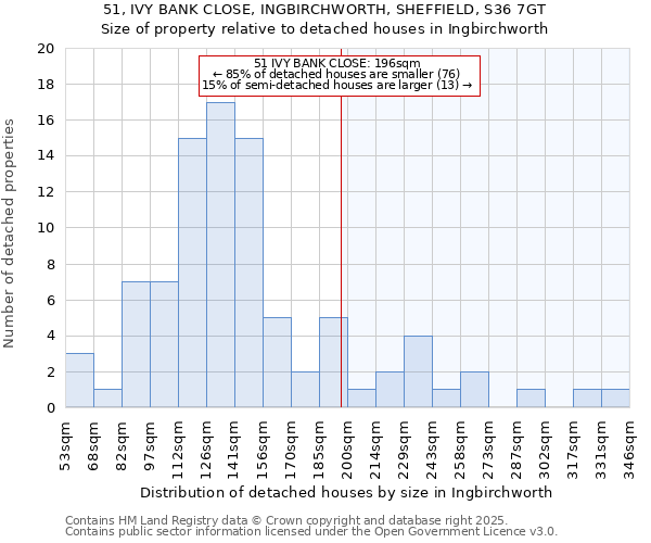 51, IVY BANK CLOSE, INGBIRCHWORTH, SHEFFIELD, S36 7GT: Size of property relative to detached houses in Ingbirchworth