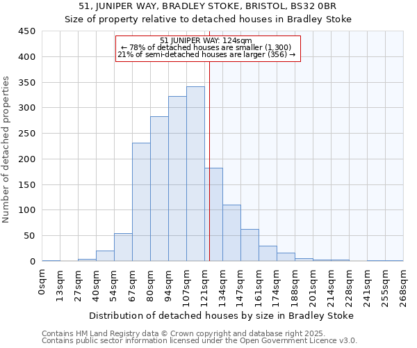 51, JUNIPER WAY, BRADLEY STOKE, BRISTOL, BS32 0BR: Size of property relative to detached houses in Bradley Stoke