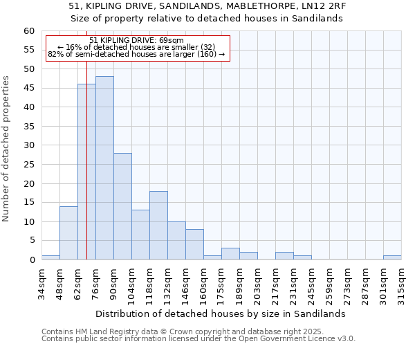 51, KIPLING DRIVE, SANDILANDS, MABLETHORPE, LN12 2RF: Size of property relative to detached houses in Sandilands