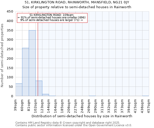 51, KIRKLINGTON ROAD, RAINWORTH, MANSFIELD, NG21 0JY: Size of property relative to detached houses in Rainworth