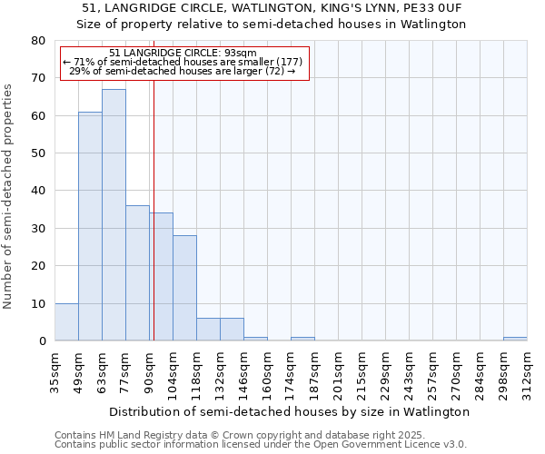 51, LANGRIDGE CIRCLE, WATLINGTON, KING'S LYNN, PE33 0UF: Size of property relative to detached houses in Watlington