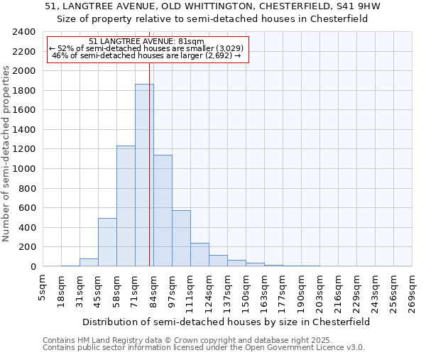 51, LANGTREE AVENUE, OLD WHITTINGTON, CHESTERFIELD, S41 9HW: Size of property relative to detached houses in Chesterfield