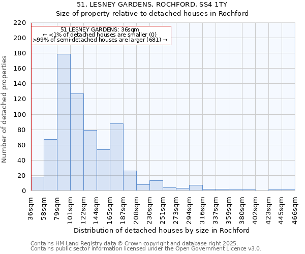 51, LESNEY GARDENS, ROCHFORD, SS4 1TY: Size of property relative to detached houses in Rochford