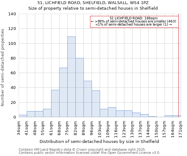 51, LICHFIELD ROAD, SHELFIELD, WALSALL, WS4 1PZ: Size of property relative to detached houses in Shelfield