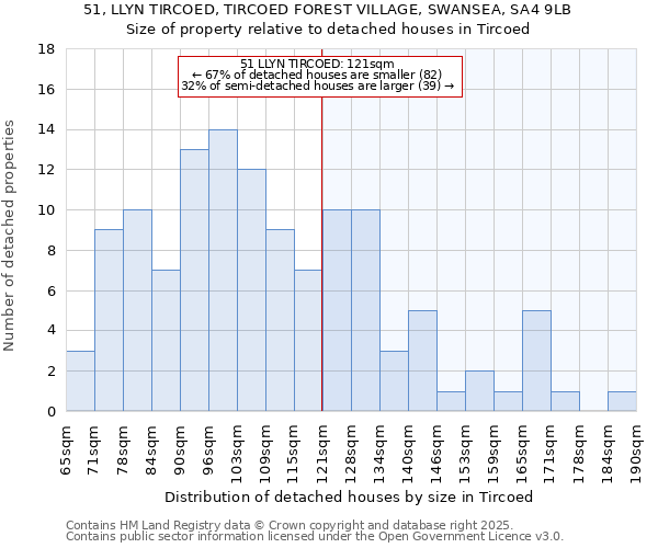 51, LLYN TIRCOED, TIRCOED FOREST VILLAGE, SWANSEA, SA4 9LB: Size of property relative to detached houses in Tircoed