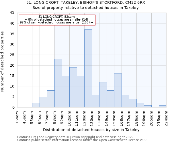 51, LONG CROFT, TAKELEY, BISHOP'S STORTFORD, CM22 6RX: Size of property relative to detached houses in Takeley