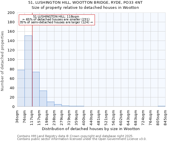 51, LUSHINGTON HILL, WOOTTON BRIDGE, RYDE, PO33 4NT: Size of property relative to detached houses in Wootton