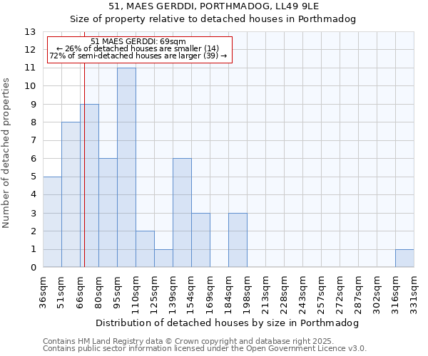 51, MAES GERDDI, PORTHMADOG, LL49 9LE: Size of property relative to detached houses in Porthmadog