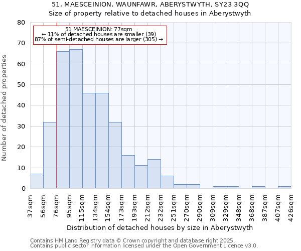 51, MAESCEINION, WAUNFAWR, ABERYSTWYTH, SY23 3QQ: Size of property relative to detached houses in Aberystwyth