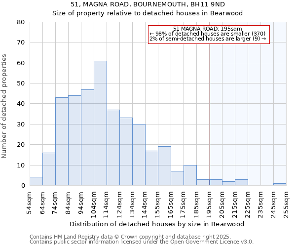 51, MAGNA ROAD, BOURNEMOUTH, BH11 9ND: Size of property relative to detached houses in Bearwood