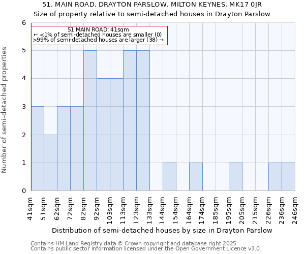 51, MAIN ROAD, DRAYTON PARSLOW, MILTON KEYNES, MK17 0JR: Size of property relative to detached houses in Drayton Parslow