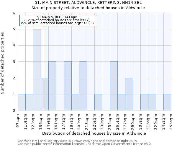 51, MAIN STREET, ALDWINCLE, KETTERING, NN14 3EL: Size of property relative to detached houses in Aldwincle