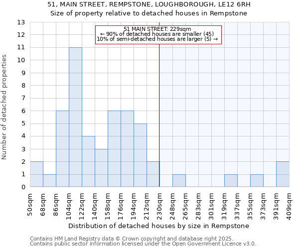 51, MAIN STREET, REMPSTONE, LOUGHBOROUGH, LE12 6RH: Size of property relative to detached houses in Rempstone