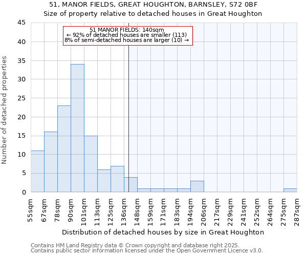 51, MANOR FIELDS, GREAT HOUGHTON, BARNSLEY, S72 0BF: Size of property relative to detached houses in Great Houghton