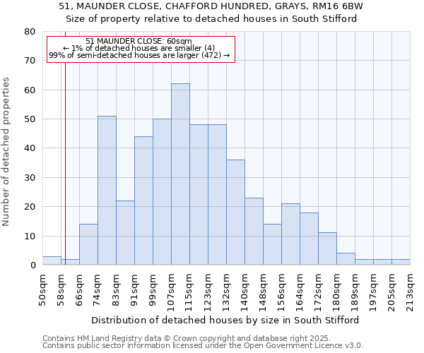 51, MAUNDER CLOSE, CHAFFORD HUNDRED, GRAYS, RM16 6BW: Size of property relative to detached houses in South Stifford