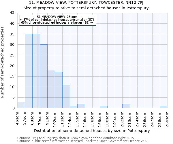 51, MEADOW VIEW, POTTERSPURY, TOWCESTER, NN12 7PJ: Size of property relative to detached houses in Potterspury