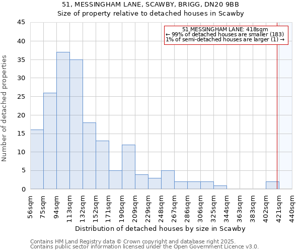 51, MESSINGHAM LANE, SCAWBY, BRIGG, DN20 9BB: Size of property relative to detached houses in Scawby