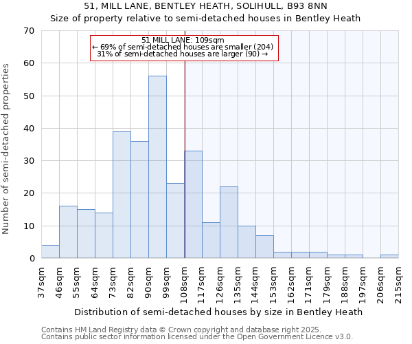 51, MILL LANE, BENTLEY HEATH, SOLIHULL, B93 8NN: Size of property relative to detached houses in Bentley Heath