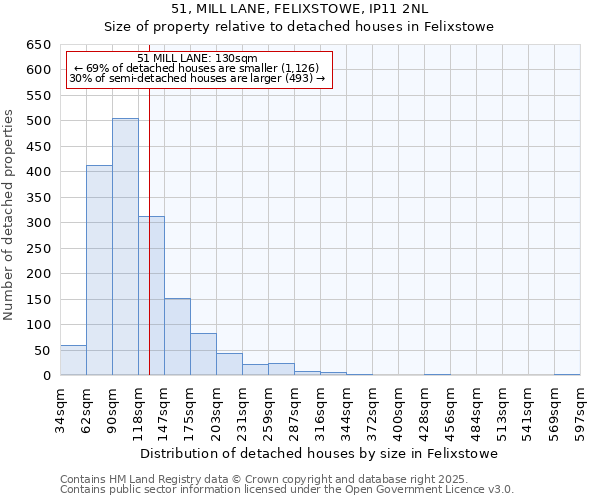 51, MILL LANE, FELIXSTOWE, IP11 2NL: Size of property relative to detached houses in Felixstowe