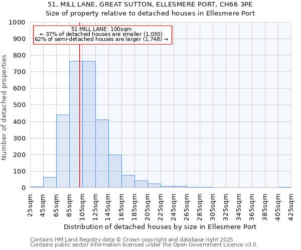 51, MILL LANE, GREAT SUTTON, ELLESMERE PORT, CH66 3PE: Size of property relative to detached houses in Ellesmere Port