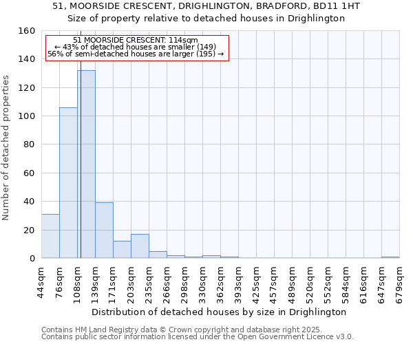 51, MOORSIDE CRESCENT, DRIGHLINGTON, BRADFORD, BD11 1HT: Size of property relative to detached houses in Drighlington