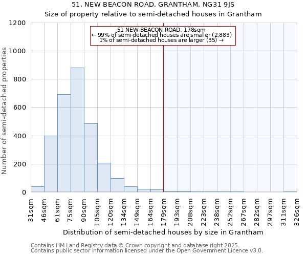 51, NEW BEACON ROAD, GRANTHAM, NG31 9JS: Size of property relative to detached houses in Grantham