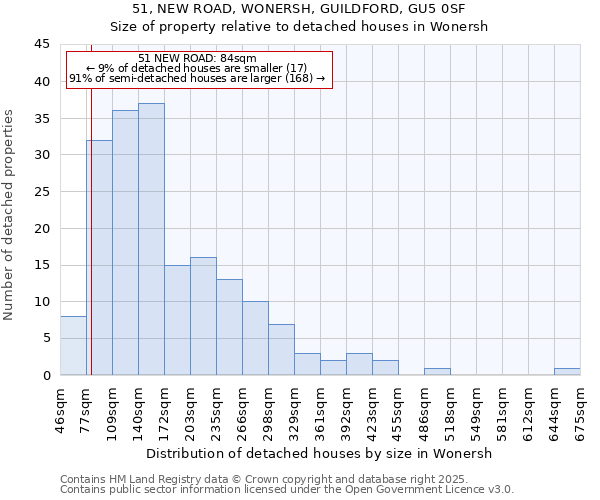 51, NEW ROAD, WONERSH, GUILDFORD, GU5 0SF: Size of property relative to detached houses in Wonersh