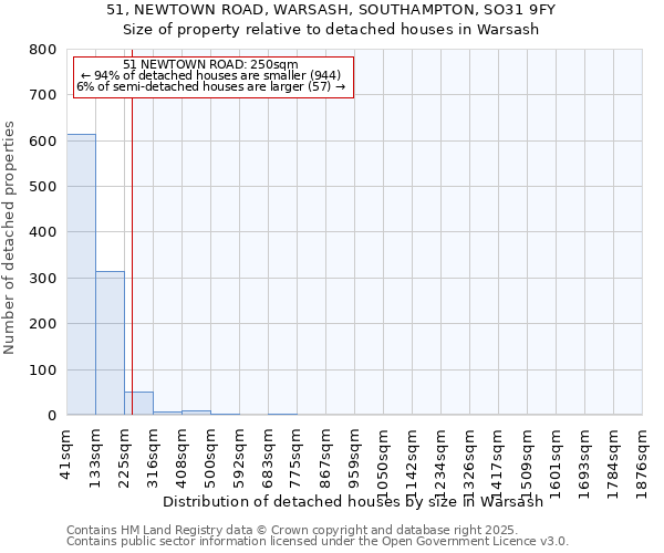 51, NEWTOWN ROAD, WARSASH, SOUTHAMPTON, SO31 9FY: Size of property relative to detached houses in Warsash