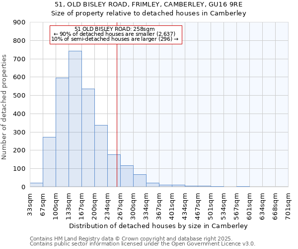 51, OLD BISLEY ROAD, FRIMLEY, CAMBERLEY, GU16 9RE: Size of property relative to detached houses in Camberley